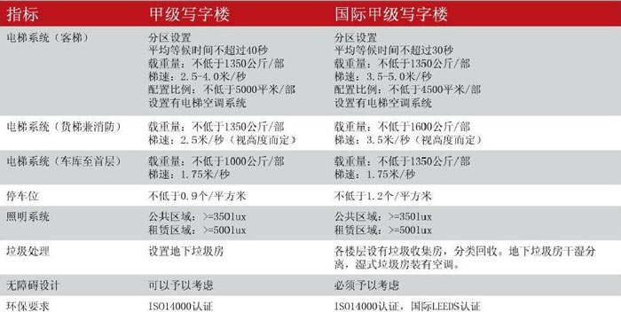 甲級辦公樓、寫字樓規范示意圖